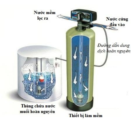 Thiết bị làm mềm – giải pháp khắc phục hiện tượng nước cứng ảnh hưởng đến sức khỏe người dùng