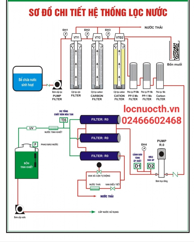 Tìm hiểu về dây chuyền lọc nước tinh khiết hiện đại nhất